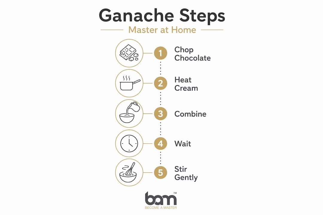 Vertical infographic for ganache making steps
